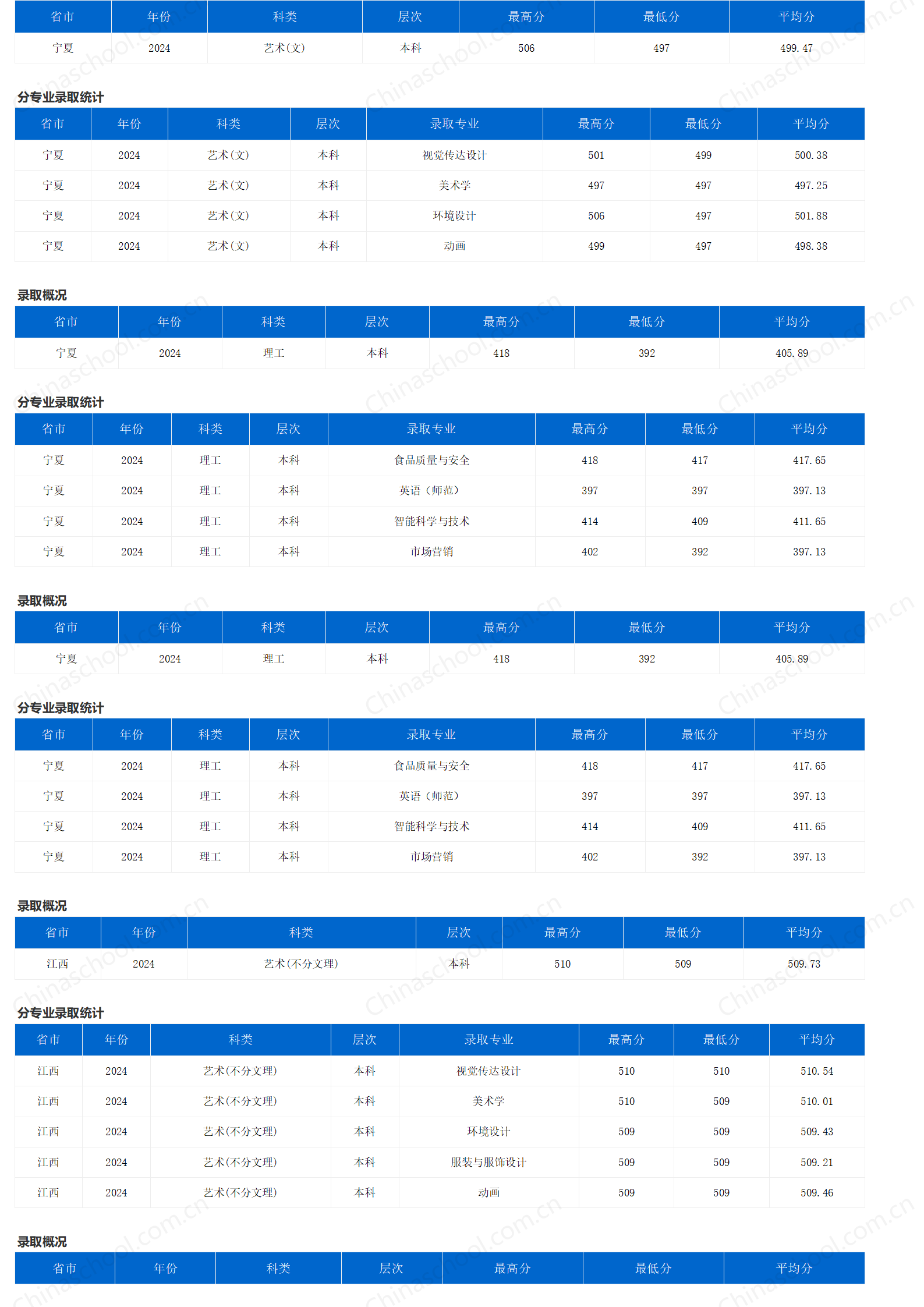 重庆三峡学院-2024年招生分数线